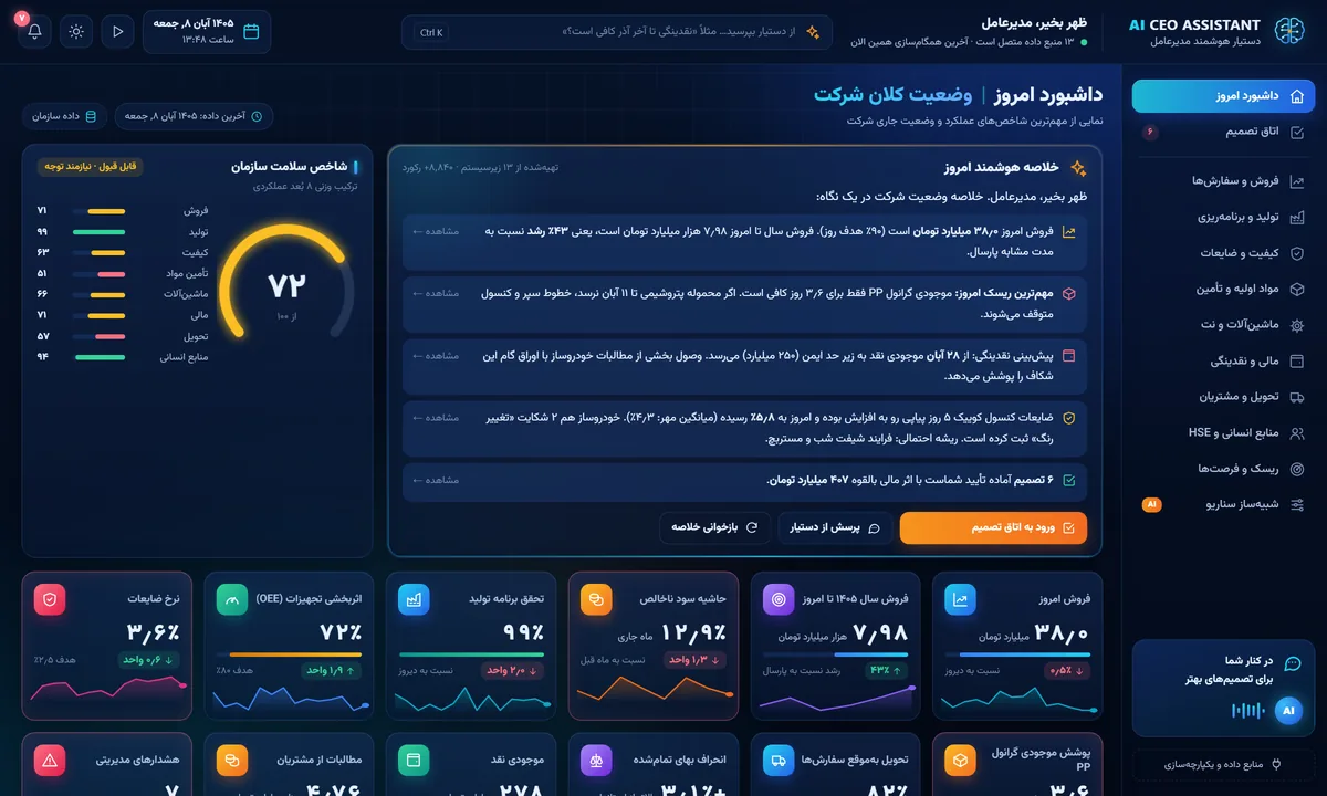 داشبورد امروز دستیار هوشمند مدیرعامل با خلاصه هوشمند و شاخص سلامت سازمان