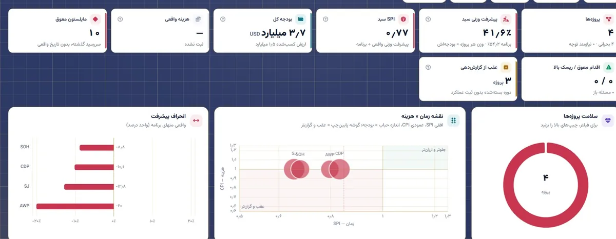 داشبورد سبد پروژه‌ها در PMIS با پیشرفت وزنی، SPI، بودجه کل و نقشه زمان و هزینه